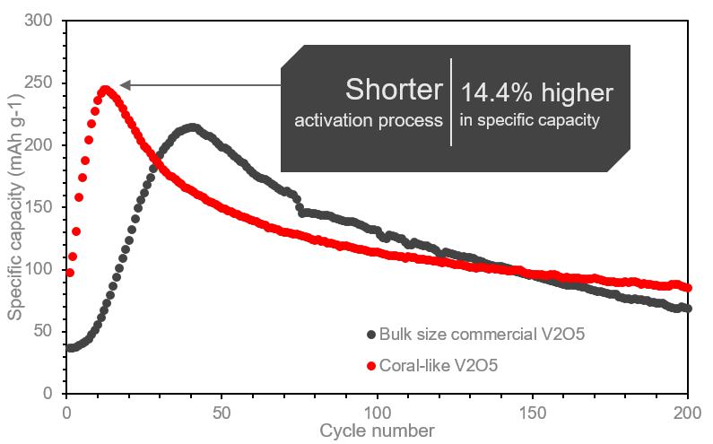 Figure 3 Comparison of Coral-like V2O5 and bulk-size commercial V2O5