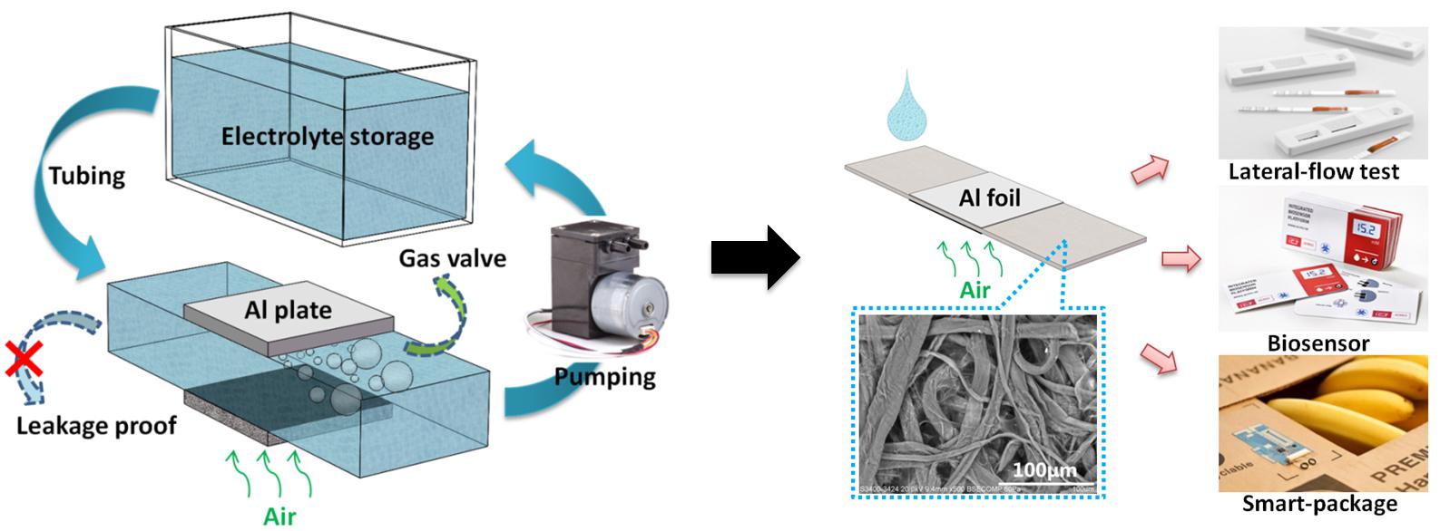 Figure 1 From conventional Al-air battery to paper-based Al-air battery