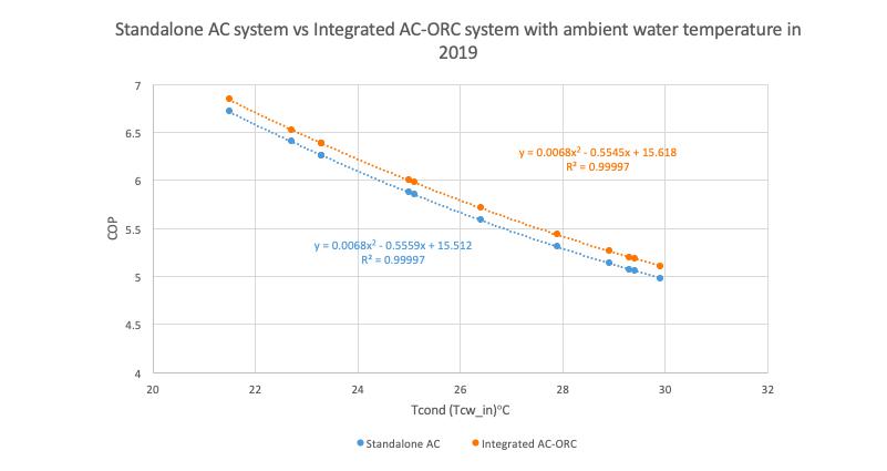Figure 2 Relationships between the inlet cooling water temperature at AC condenser and the COP of the system for both Standalone AC system and AC-ORC system with ambient water temperature in 2019