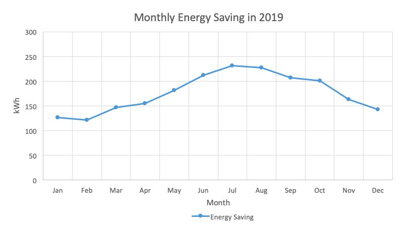 Figure 3 Monthly energy saving with water-cooled system in 2019