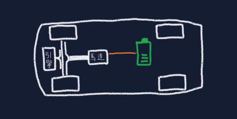 Figure 1 Structure of Inertial Hybrid Car