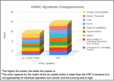Figure 1 HVAC Systems Comparisons