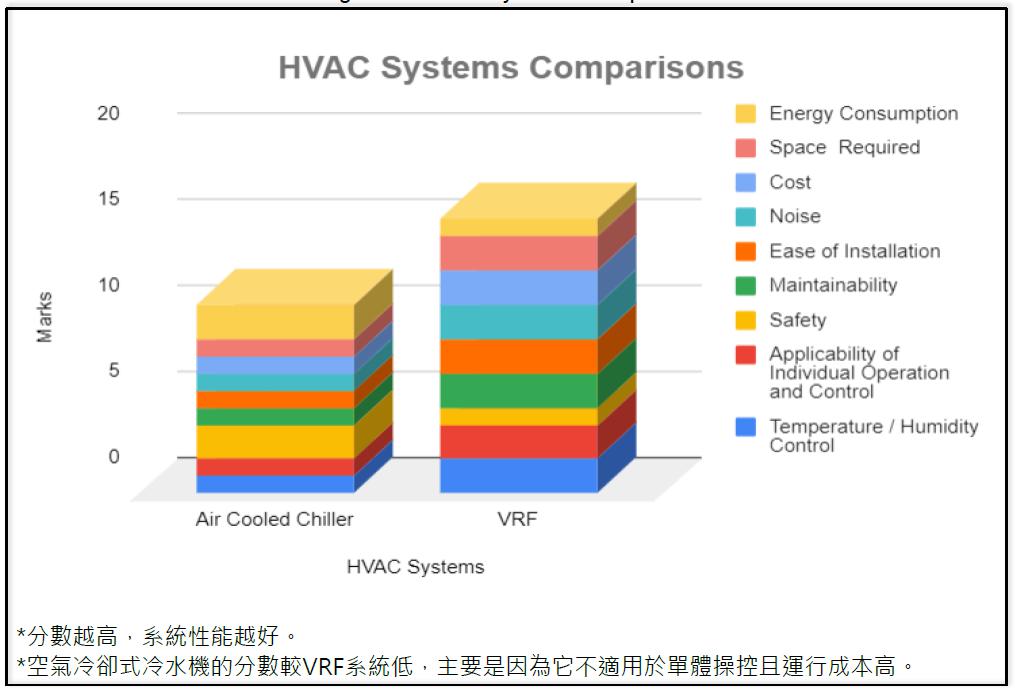 圖1 暖通空調系統與VRF系統的比較
